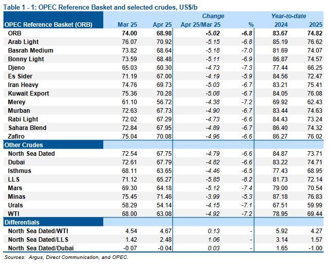 تولید ۲۶.۷ میلیون بشکهای نفت اوپک در آوریل