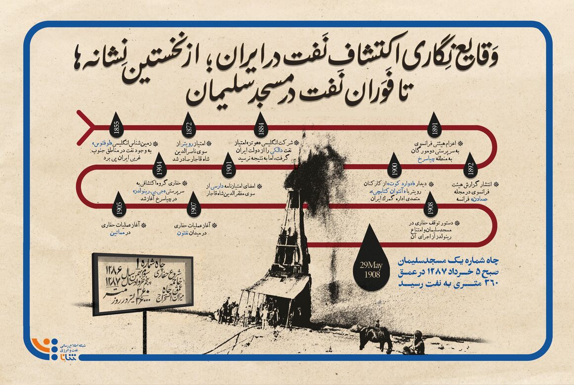 وقایع نگاری اکتشاف نفت در ایران
