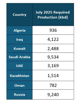 تصویب کاهش عرضه ۸ عضو اوپکپلاس در ژوئیه