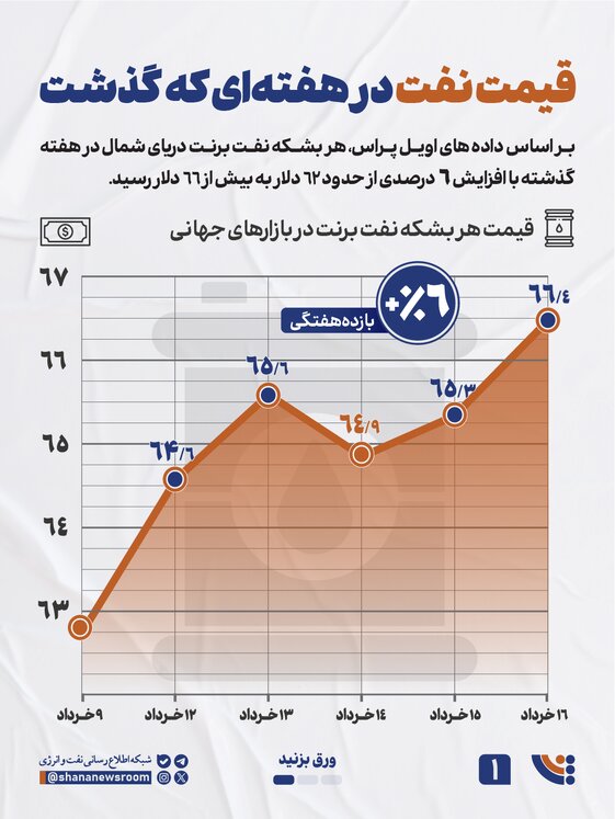 اینفوگرافی نوسانات قیمت نفت ۹ تا ۱۶ خرداد ماه ۱۴۰۴
