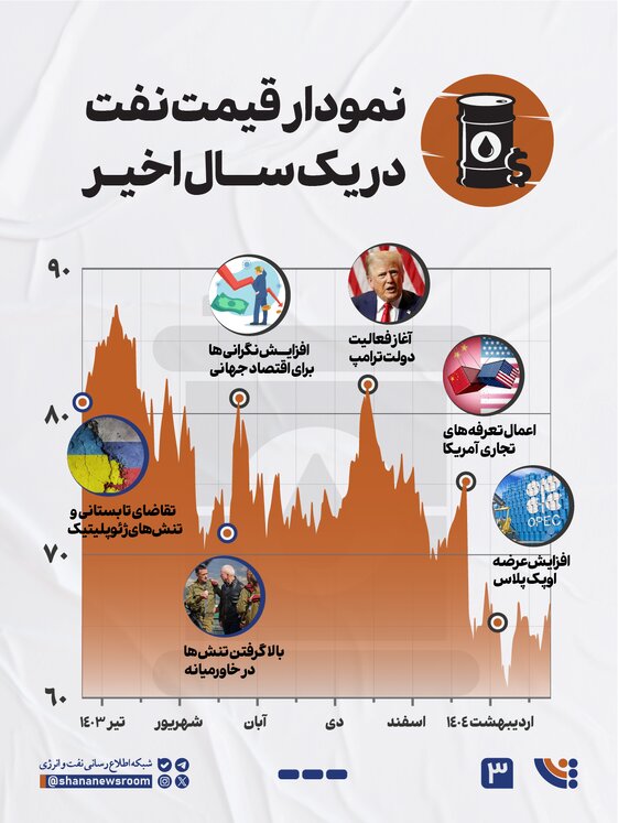اینفوگرافی نوسانات قیمت نفت ۹ تا ۱۶ خرداد ماه ۱۴۰۴