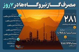 مصرف گاز نیروگاه‌ها در ۷ روز
