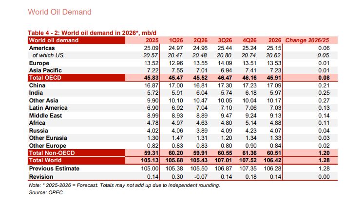 تولید ۲۷.۲ میلیون بشکهای نفت اوپک در پنجمین ماه میلادی