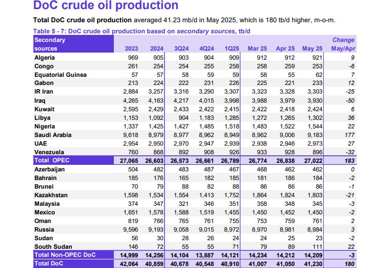 تولید ۲۷.۲ میلیون بشکهای نفت اوپک در پنجمین ماه میلادی