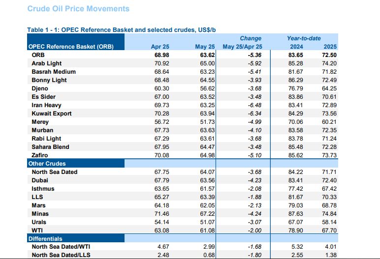 OPEC crude oil production tops 27 mbd in May