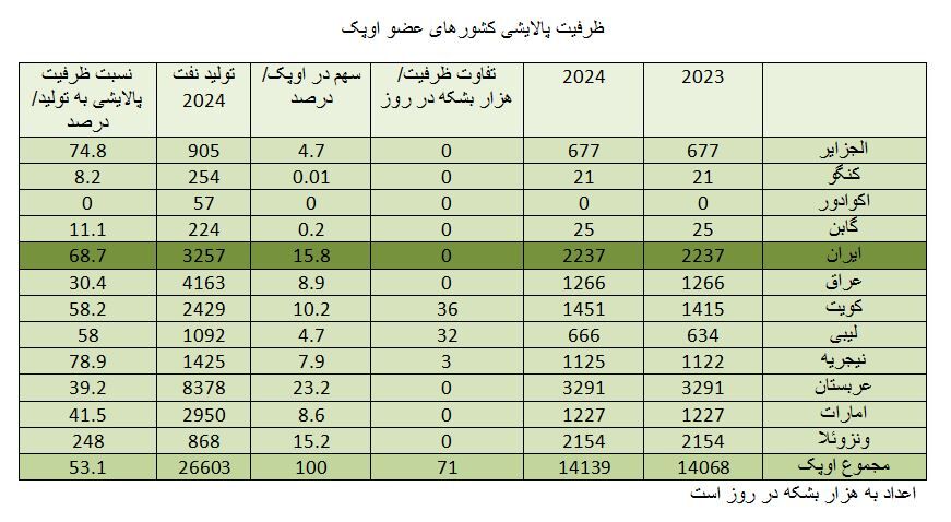ایران دومین پالایشگر بزرگ اوپک