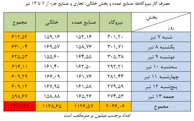 نبض مصرف گاز در دست نیروگاهها؛ ۳۰۵ میلیون مترمکعب در یک روز