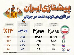 پیشتازی ایران در افزایش تولید نفت