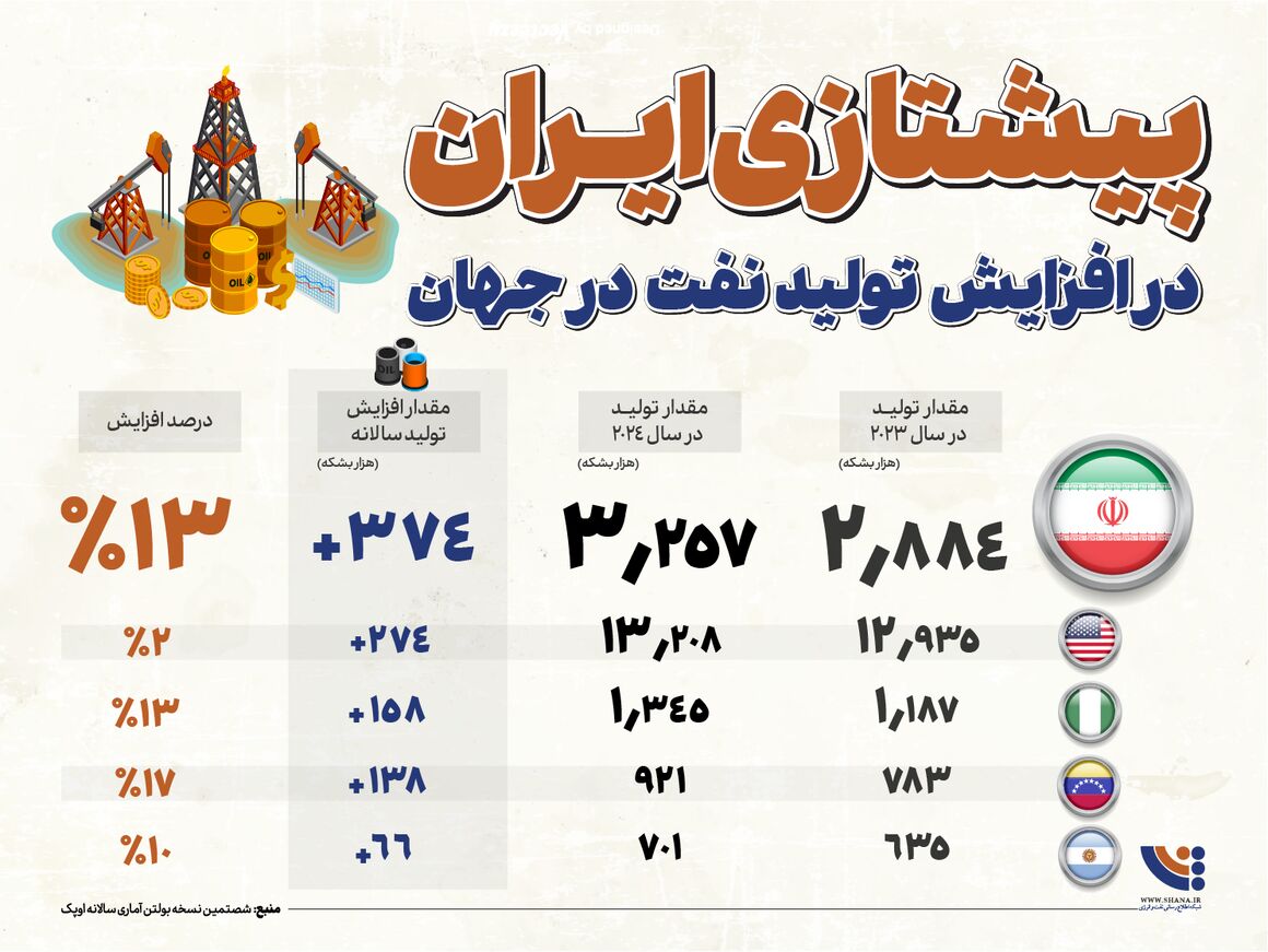 پیشتازی ایران در افزایش تولید نفت
