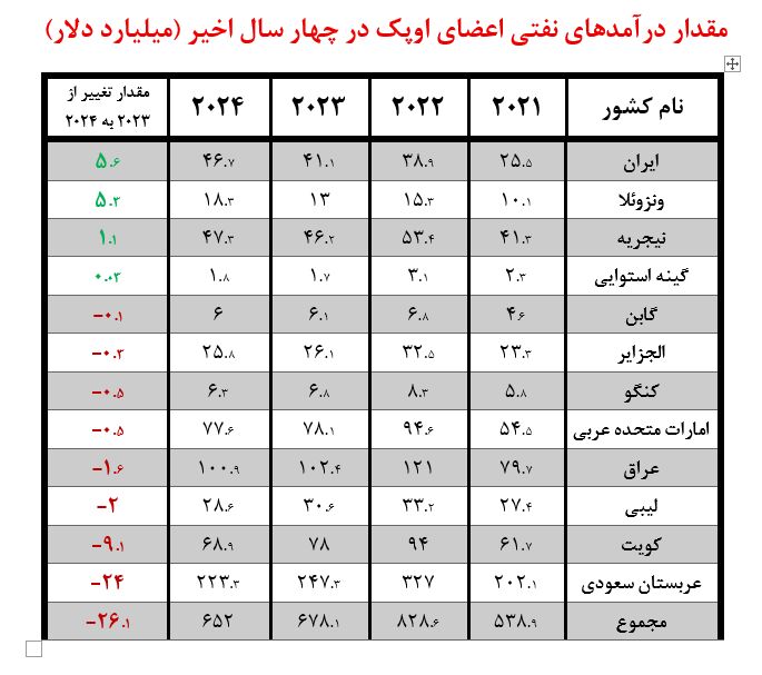 درآمدهای نفتی ایران در ۲۰۲۴ از ۴۶ میلیارد دلار گذشت