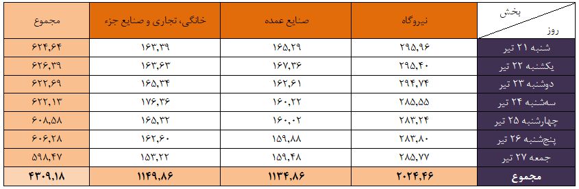 گاز در خدمت نیروگاهها؛ استمرار تأمین سوخت برای پایداری برق