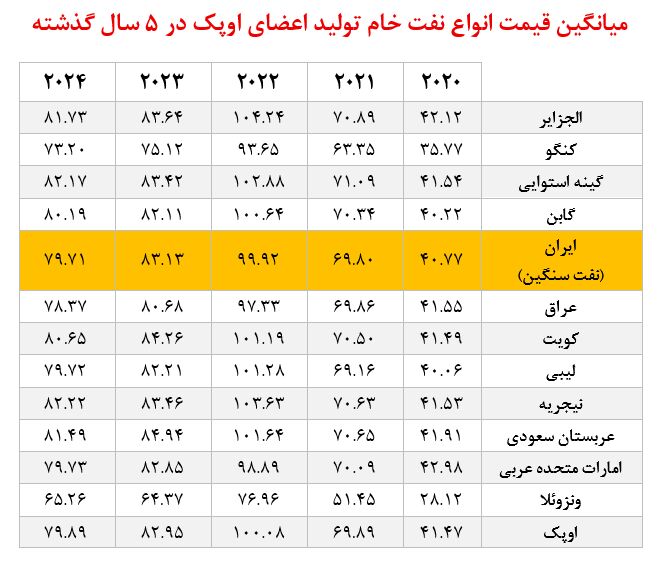 قیمت نفت ایران در سال ۲۰۲۴ چقدر بوده است؟