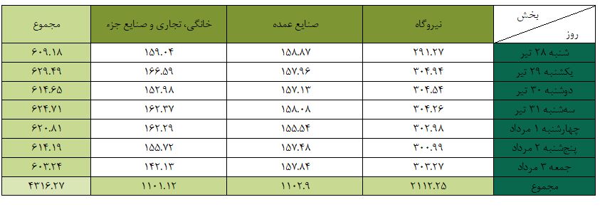 میانگین روزانه گاز مصرفی نیروگاه‌ها به مرز ۳۰۲ میلیون مترمکعب رسید