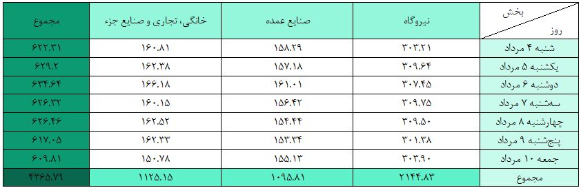 تداوم صدرنشینی نیروگاهها در مصرف گاز/ ثبت رکورد تازه میانگین مصرف