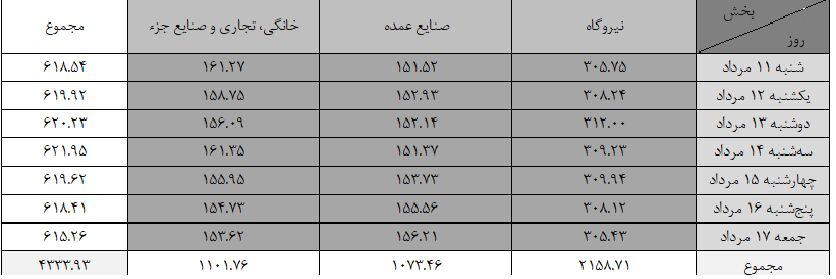 رکورد مصرف روزانه گاز نیروگاه‌ها جابه‌جا شد/ ۳۱۲ میلیون مترمکعب در یک روز