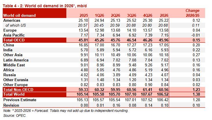 OPEC+ crude oil production rises by 335,000 barrels