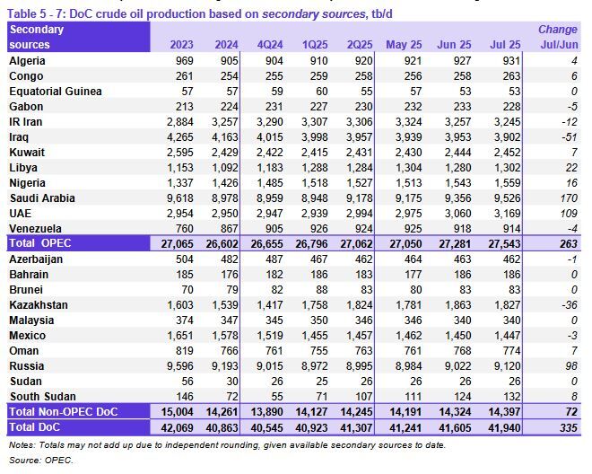 OPEC+ crude oil production rises by 335,000 barrels