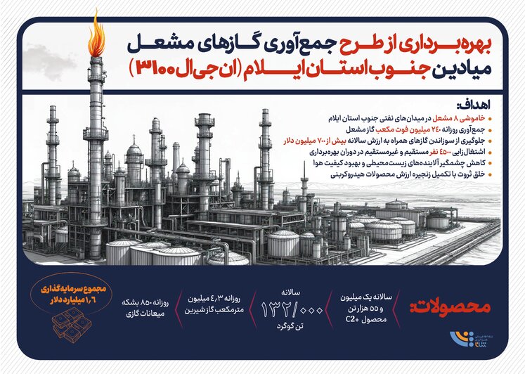 طرح جمع‌آوری گازهای مشعل میدان‌های نفتی ایلام