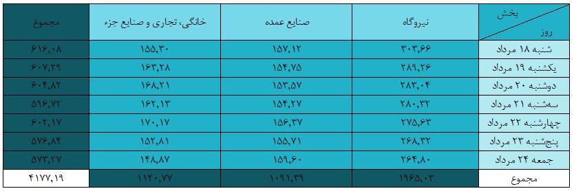 مصرف حدود ۴.۲ میلیارد مترمکعب گاز در بخش‌های خانگی، صنایع عمده و نیروگاه‌ها