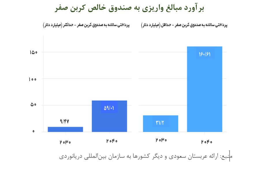تلاش نفتیها برای جلوگیری از تصویب طرح کربن صفر دریایی