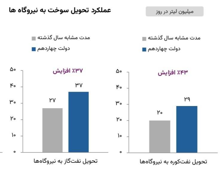 افزایش همزمان تحویل و ذخیرهسازی نفتگاز نیروگاهی/ ۳۷ درصد تحویل، ۶۰ درصد ذخایر