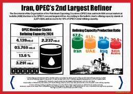 Iran, OPEC’s 2nd Largest Refiner