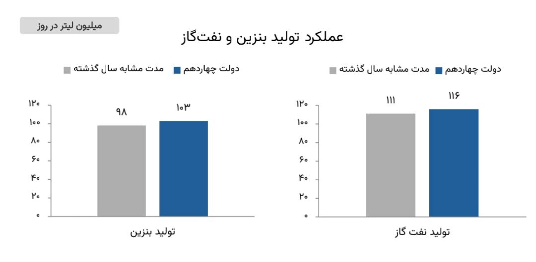 تحول در صنعت پالایش؛ پایداری انرژی با افزایش تولید بنزین و نفت‌گاز