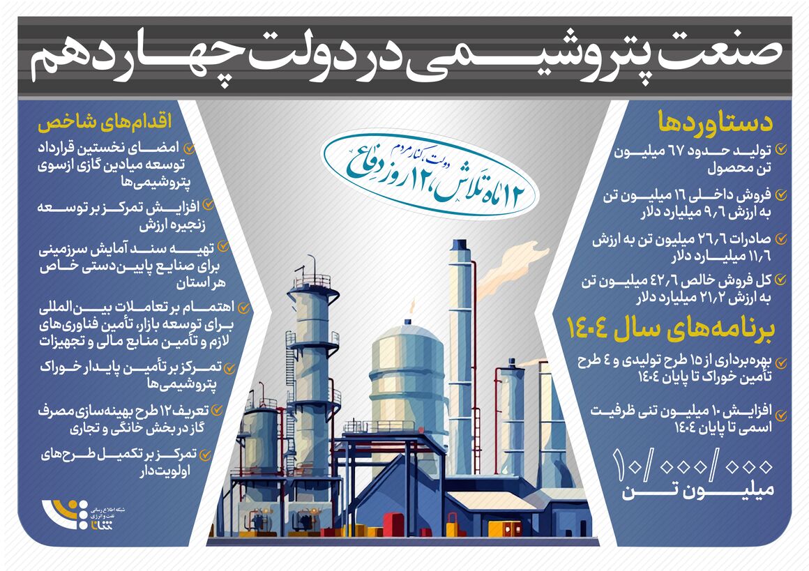 صنعت پتروشیمی در دولت چهاردهم