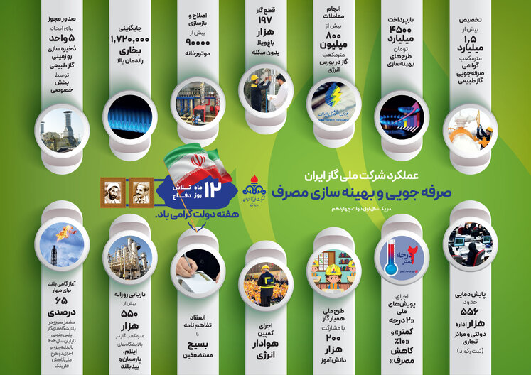 اینفوگرافیک عملکرد شرکت ملی گاز در دولت چهاردهم