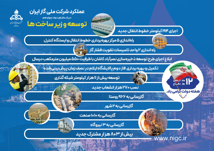 اینفوگرافیک عملکرد شرکت ملی گاز در دولت چهاردهم