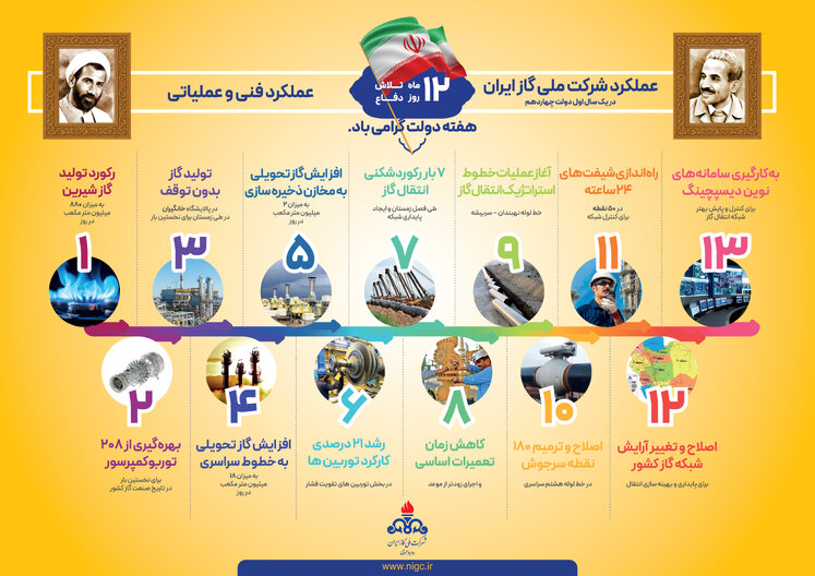اینفوگرافیک عملکرد شرکت ملی گاز در دولت چهاردهم