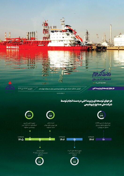 اینفوگرافیک عملکرد شرکت ملی صنایع پتروشیمی در دولت چهاردهم