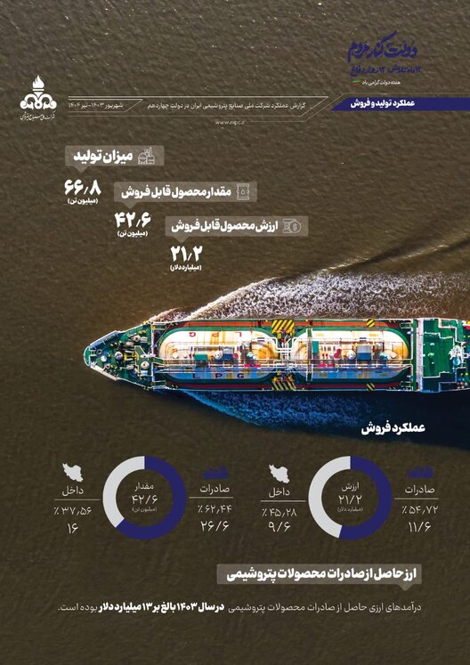 اینفوگرافیک عملکرد شرکت ملی صنایع پتروشیمی در دولت چهاردهم