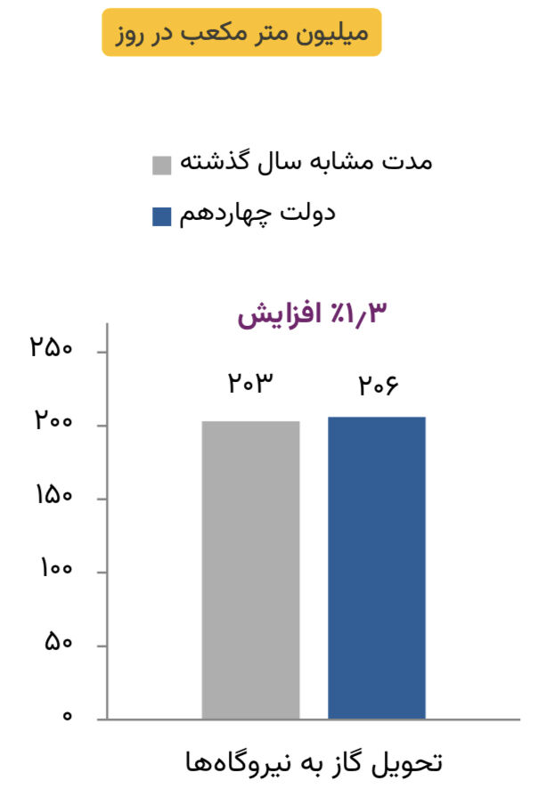 تحویل بیوقفه گاز به نیروگاهها؛ از سرمای زمستان تا گرمای تابستان
