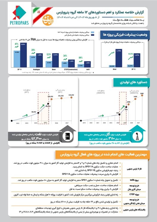 اینفو پتروپارس