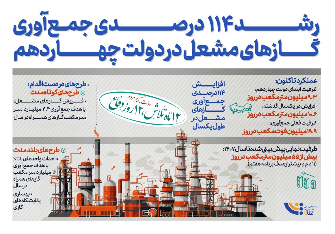 رشد ۱۱۴ درصدی جمع‌آوری گازهای مشعل
