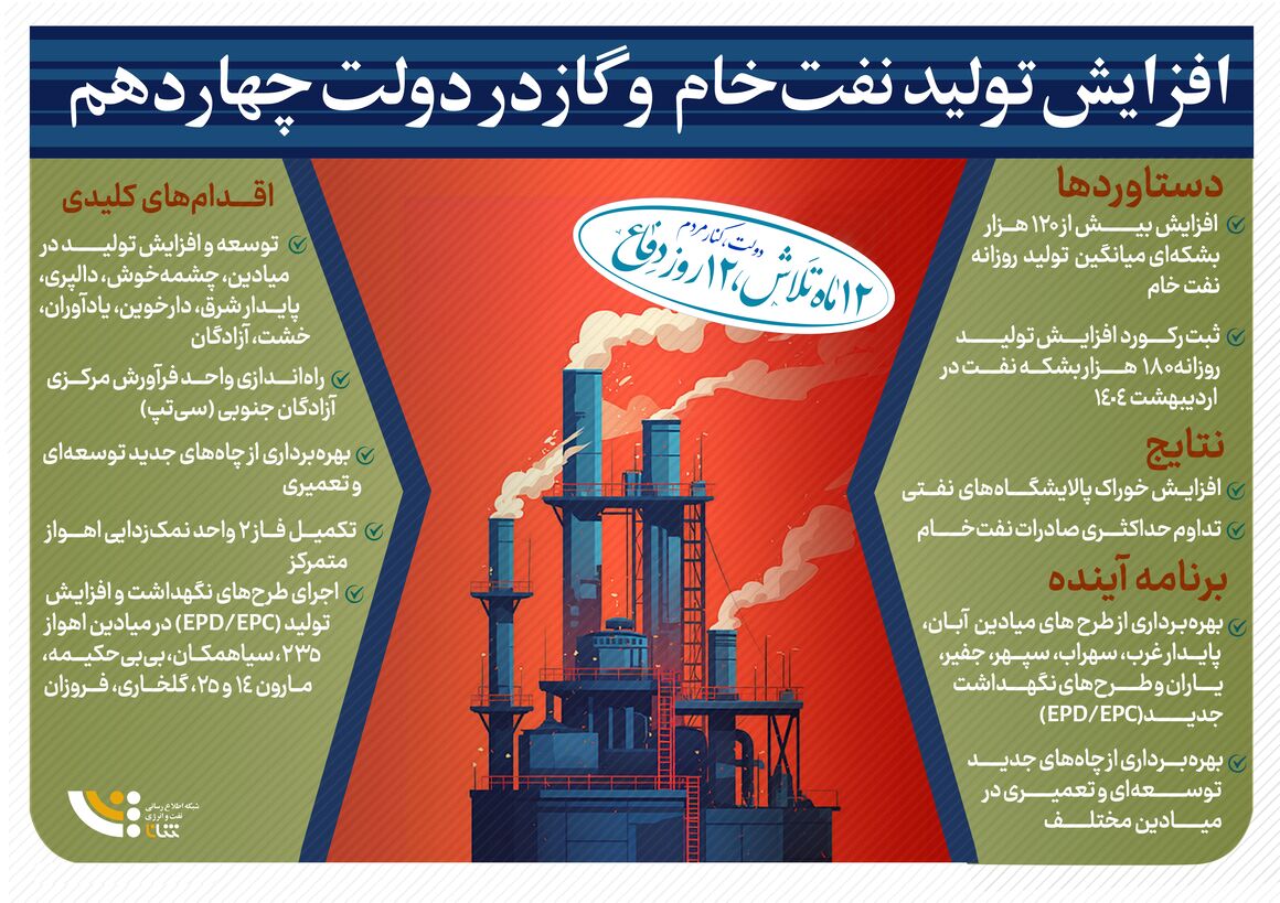 افزایش تولید نفت خام در دولت چهاردهم