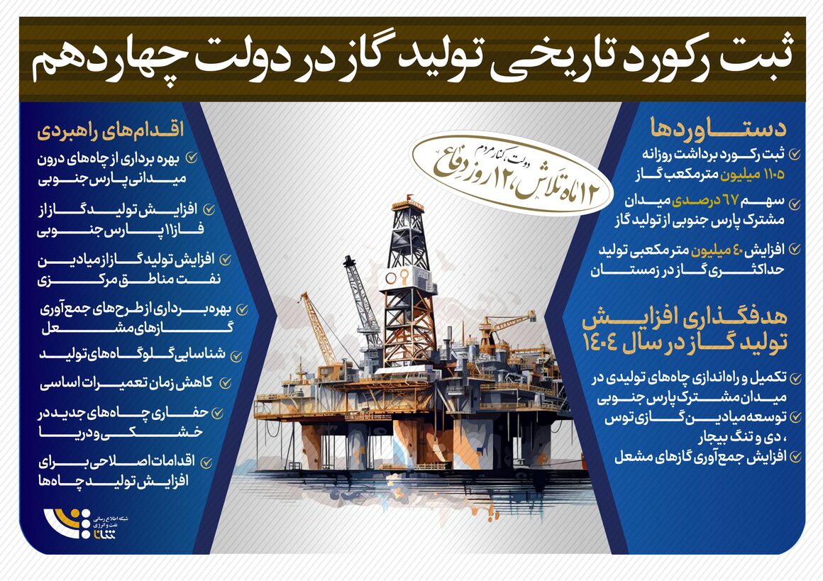 ثبت رکورد تاریخی تولید گاز در دولت چهاردهم