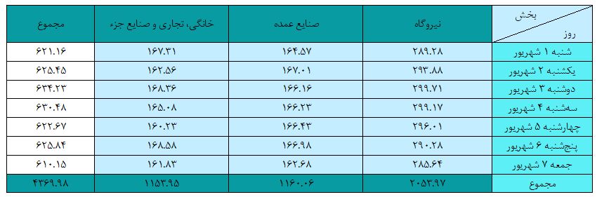 هفته نخست شهریور؛ تحویل بیش از ۲ میلیارد مترمکعب گاز به نیروگاهها