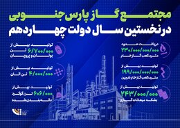 مجتمع گاز پارس جنوبی در یک نگاه