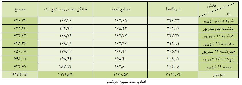 نیروگاهها صدرنشین مصرف گاز/ میانگین روزانه بیش از ۳۰۰ میلیون مترمکعب
