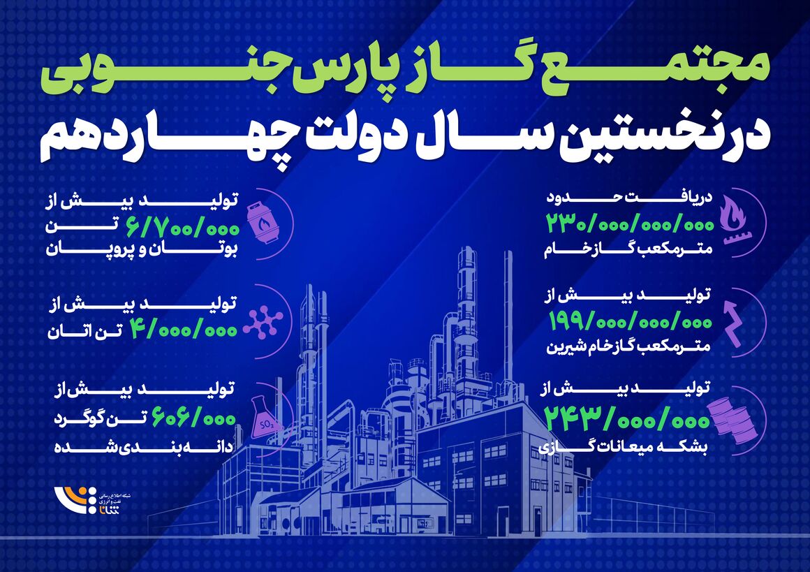مجتمع گاز پارس جنوبی در یک نگاه