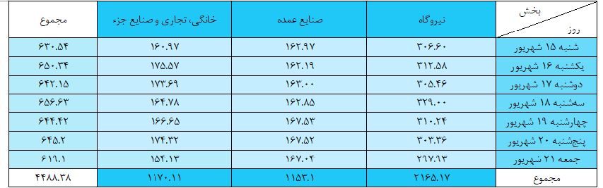 نیروگاهها همچنان پیشتاز مصرف گاز/ ثبت رکورد ۳۲۹ میلیون مترمکعب در یک روز
