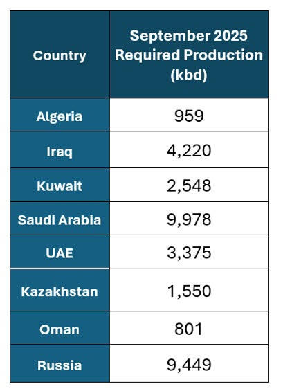 The Recent OPEC+ Decision on Oil Production: Implications for Global Market Stability