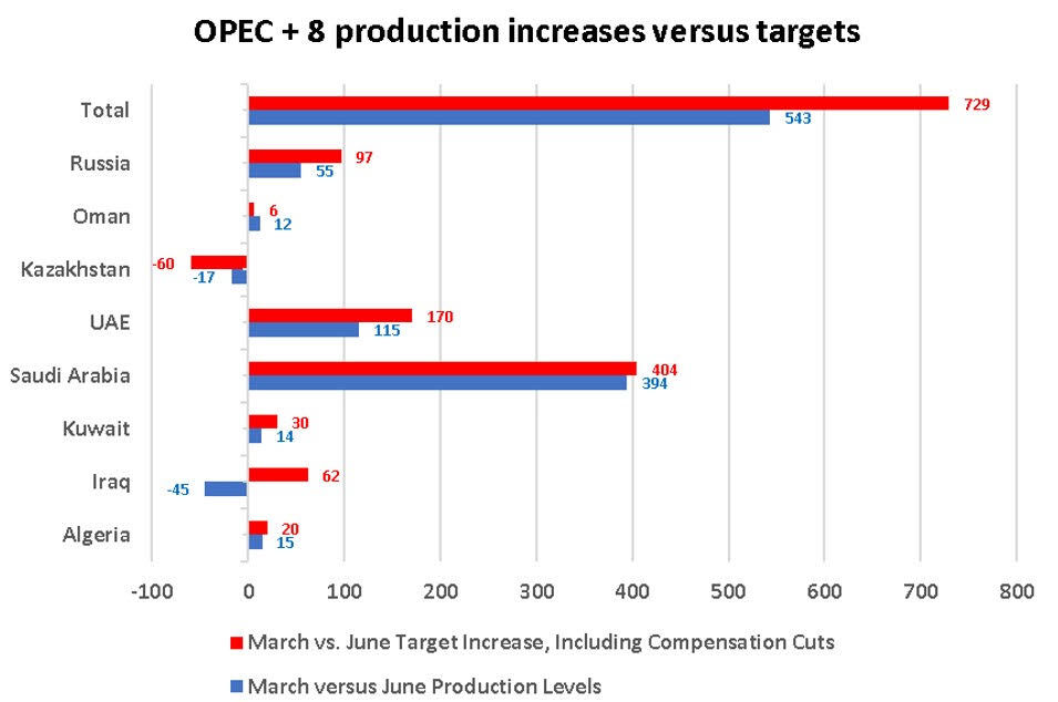 The Recent OPEC+ Decision on Oil Production: Implications for Global Market Stability