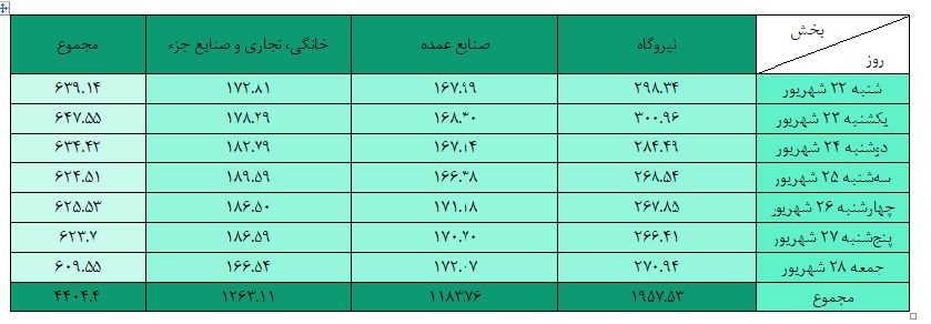 مصرف ۴.۴ میلیارد مترمکعب گاز در نیروگاه‌ها، صنایع عمده و خانگی در یک هفته