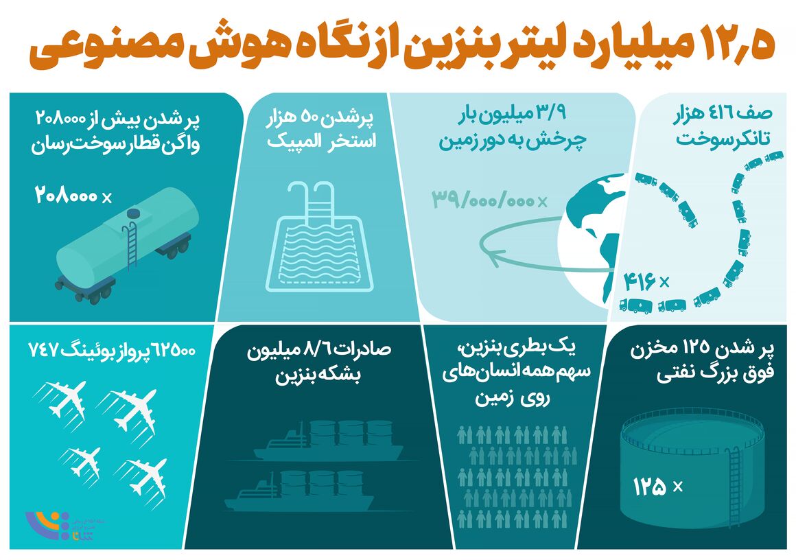 12.5میلیارد لیتر بنزین از نگاه هوش مصنوعی