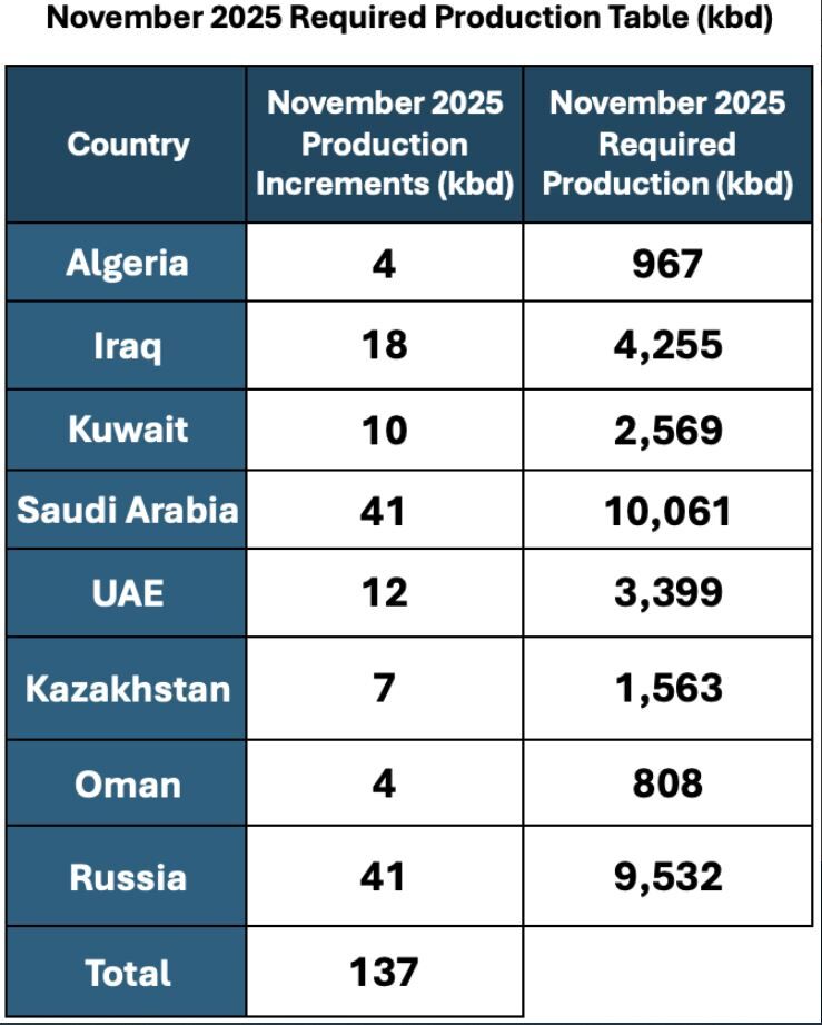 Eight OPEC+ nations trim oil production as markets remain steady