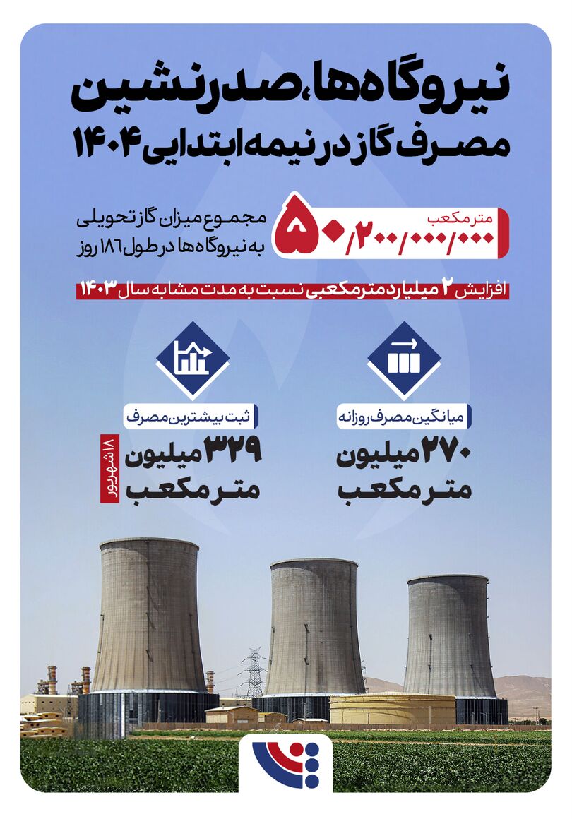 اینفوگرافیک گازرسانی به نیروگاه‌ها در نیمه ابتدایی 1404