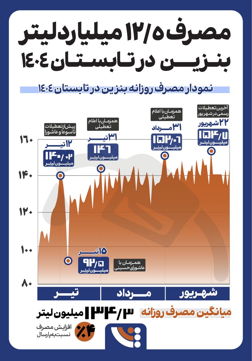 اینفوگرافیک مصرف روزانه بنزین در تابستان 1404